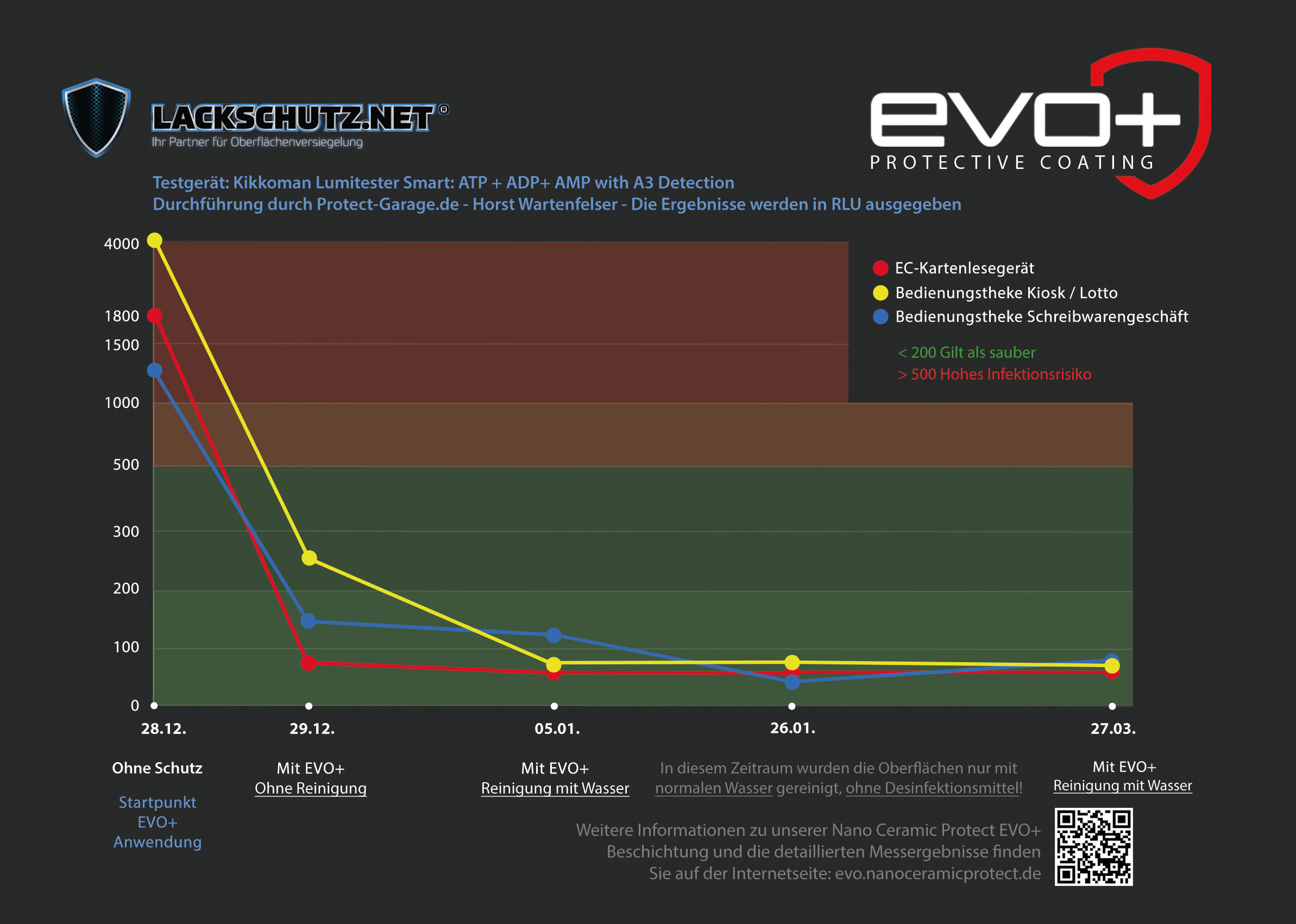 EVO Test